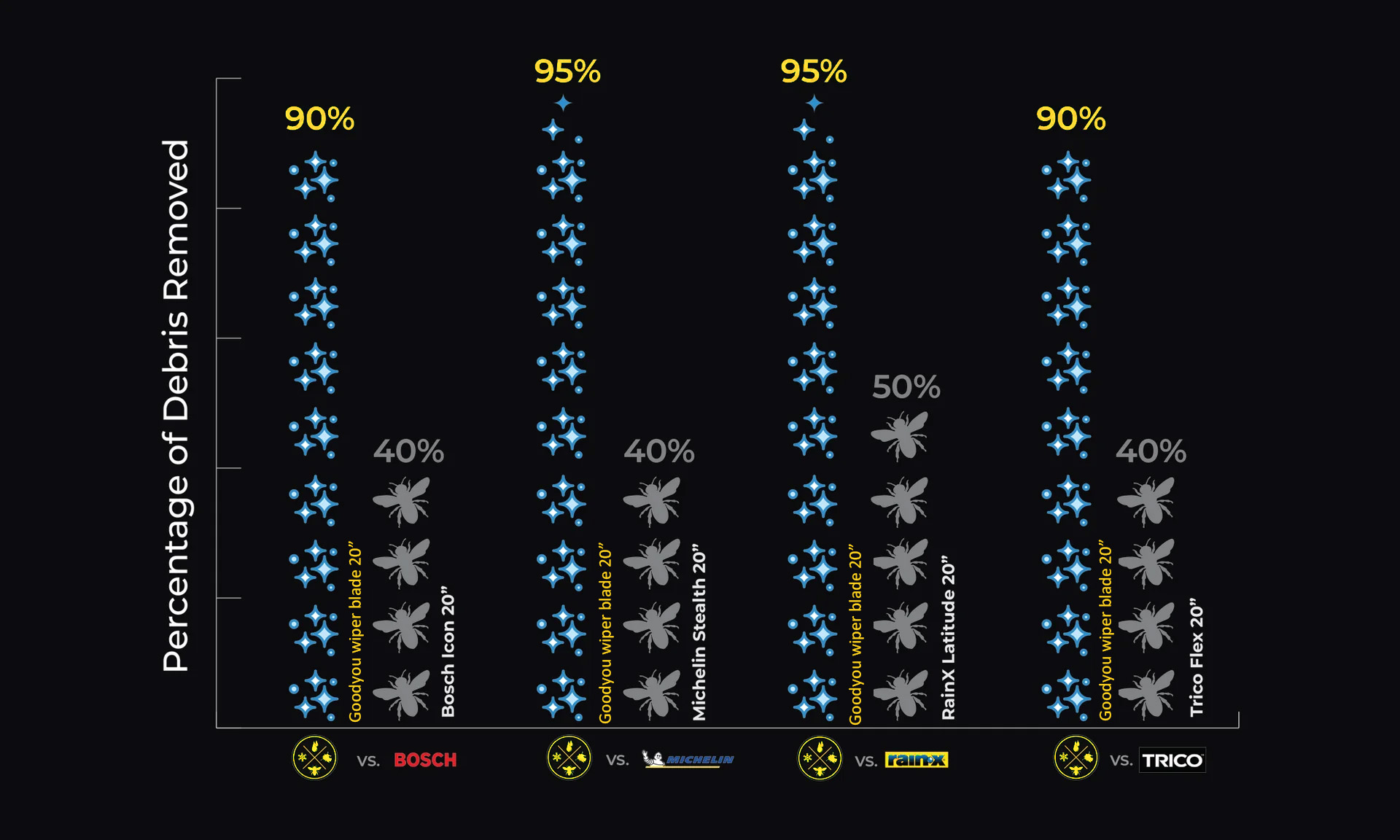 percentage of debris removed